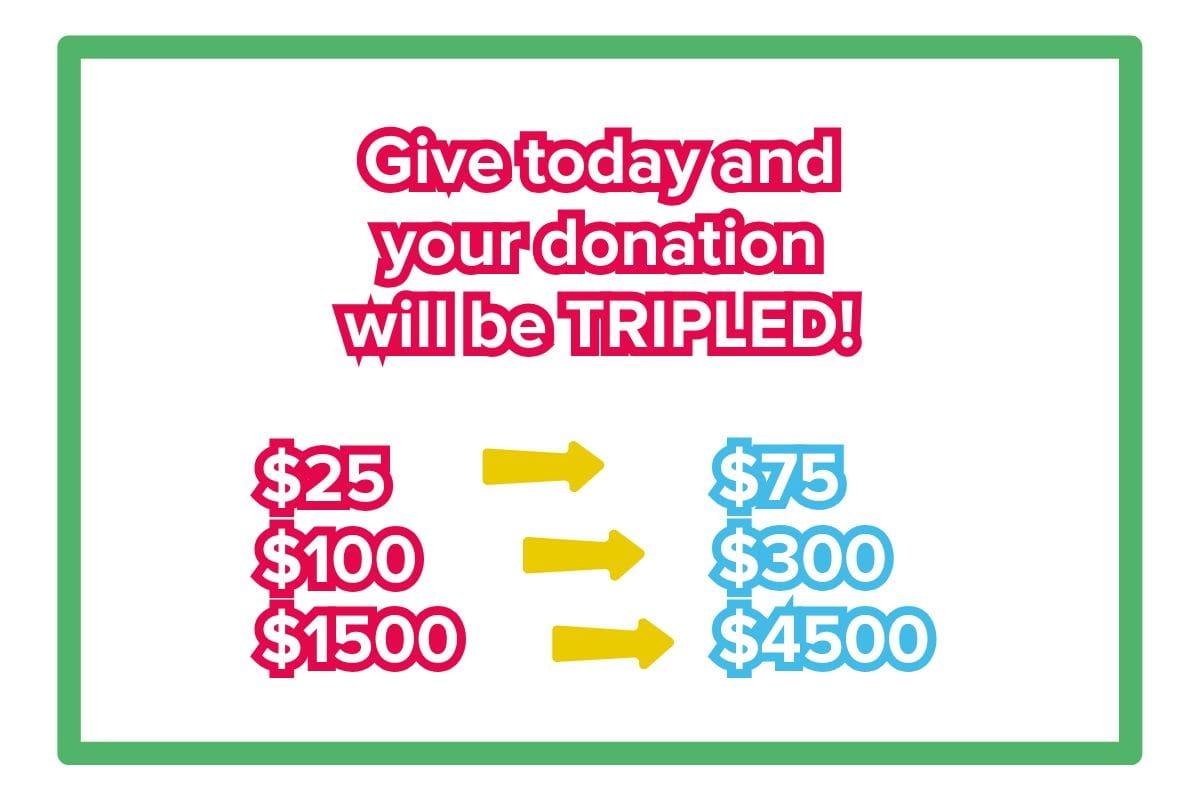 A donation matching graphic with text: "Give today and your donation will be TRIPLED!" Illustrated with arrows showing $25 becomes $75, $100 becomes $300, and $1500 becomes $4500, in red and blue text.